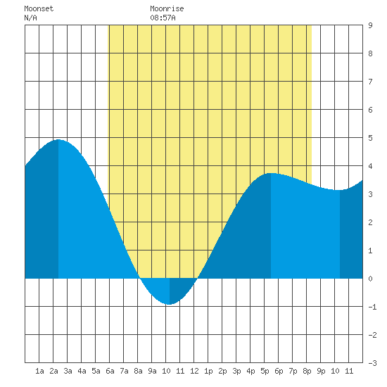 Inverness tide chart for Tuesday, May 23, 2023