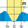 Inverness tide chart for Thursday, May 25, 2023