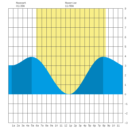 Inverness tide chart for Friday, May 26, 2023