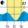 Inverness tide chart for Saturday, May 27, 2023