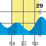 Inverness tide chart for Monday, May 29, 2023