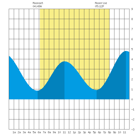 Inverness tide chart for Tuesday, May 2, 2023