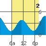 Inverness tide chart for Tuesday, May 2, 2023