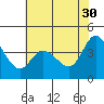 Inverness tide chart for Tuesday, May 30, 2023