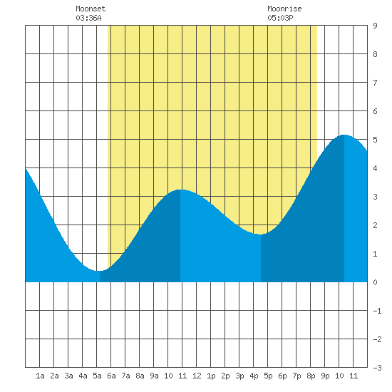 Inverness tide chart for Wednesday, May 31, 2023