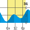 Inverness tide chart for Wednesday, May 31, 2023