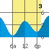 Inverness tide chart for Wednesday, May 3, 2023