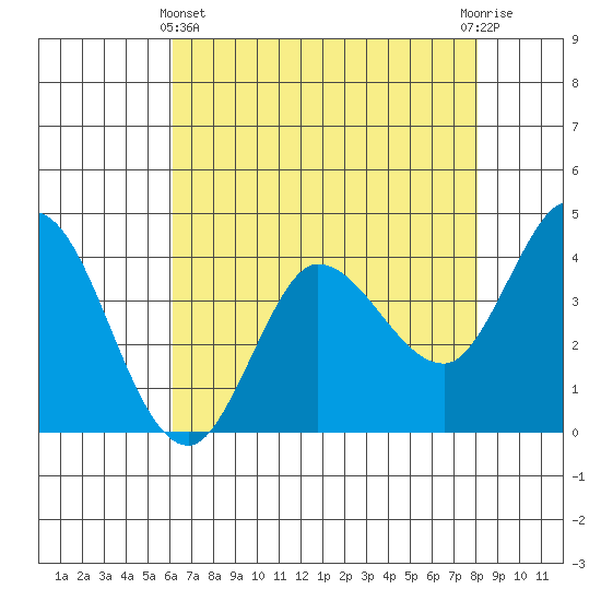 Inverness tide chart for Thursday, May 4, 2023