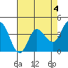 Inverness tide chart for Thursday, May 4, 2023