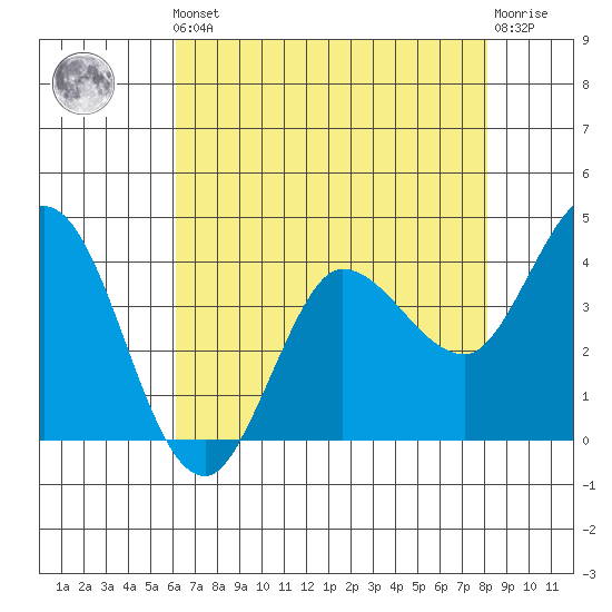 Inverness tide chart for Friday, May 5, 2023