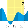 Inverness tide chart for Sunday, May 7, 2023