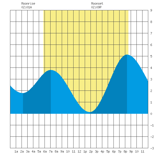 Inverness tide chart for Sunday, June 11, 2023