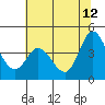Inverness tide chart for Monday, June 12, 2023