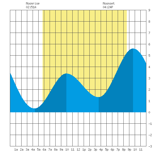 Inverness tide chart for Tuesday, June 13, 2023