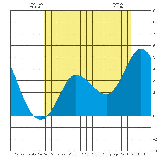 Inverness tide chart for Wednesday, June 14, 2023