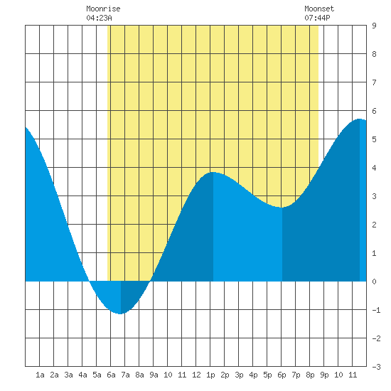 Inverness tide chart for Friday, June 16, 2023