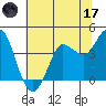 Inverness tide chart for Saturday, June 17, 2023