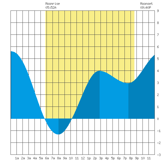 Inverness tide chart for Sunday, June 18, 2023