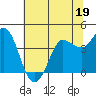 Inverness tide chart for Monday, June 19, 2023