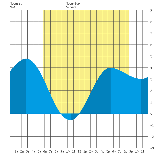 Inverness tide chart for Thursday, June 22, 2023