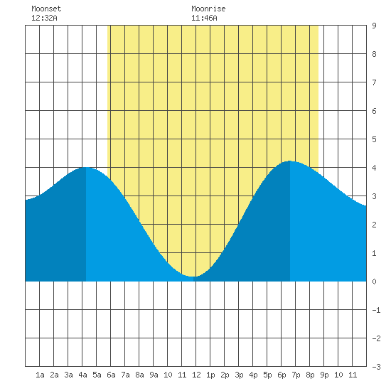 Inverness tide chart for Saturday, June 24, 2023