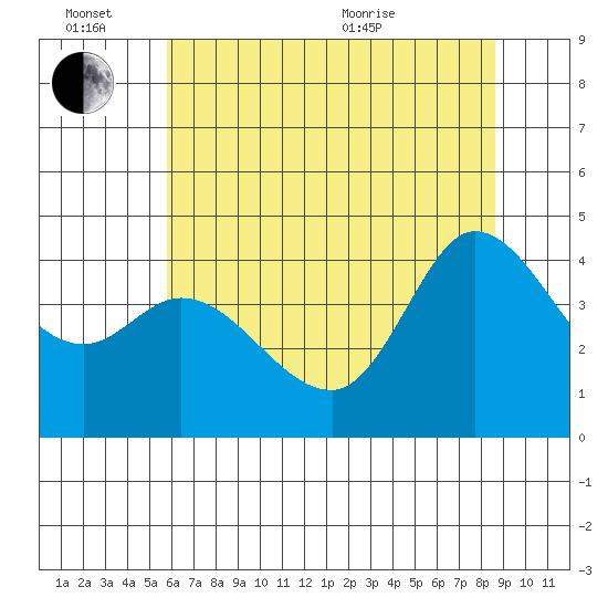 Inverness tide chart for Monday, June 26, 2023