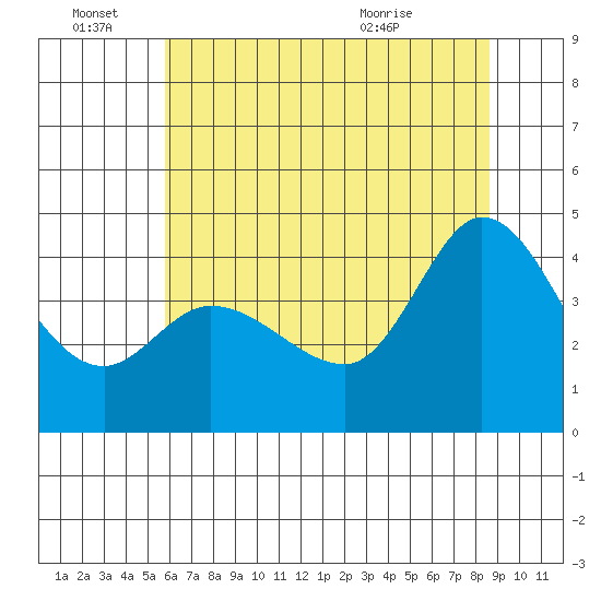 Inverness tide chart for Tuesday, June 27, 2023