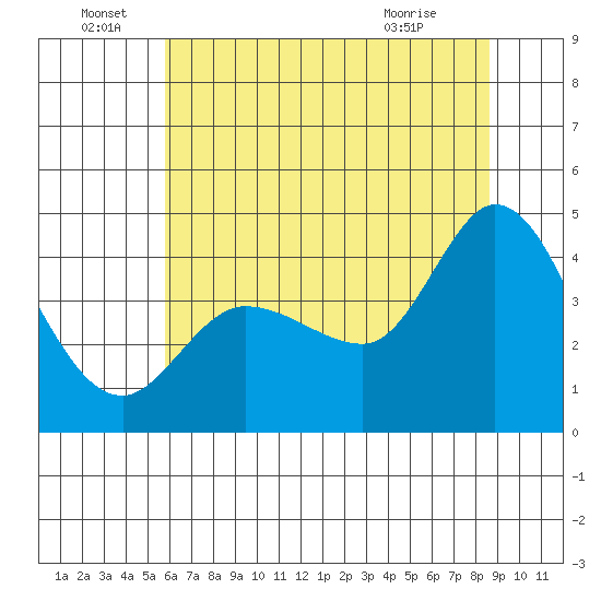 Inverness tide chart for Wednesday, June 28, 2023
