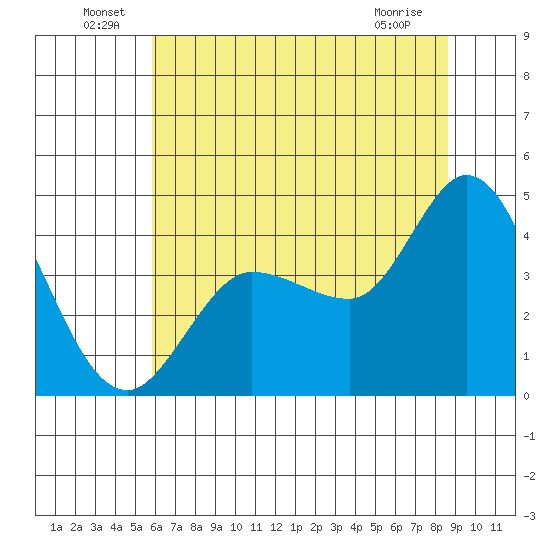 Inverness tide chart for Thursday, June 29, 2023