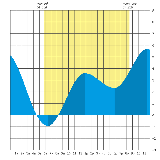 Inverness tide chart for Friday, June 2, 2023