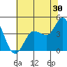Inverness tide chart for Friday, June 30, 2023