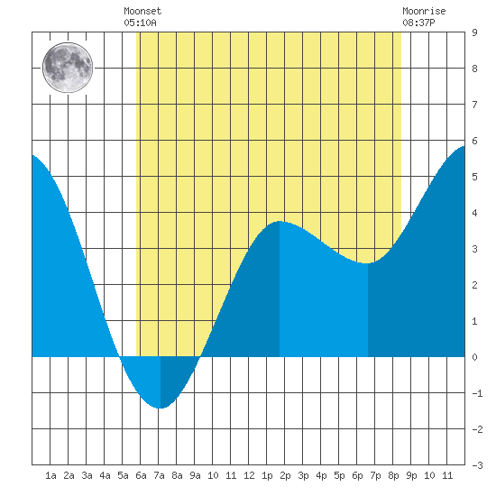 Inverness tide chart for Saturday, June 3, 2023