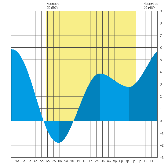 Inverness tide chart for Sunday, June 4, 2023
