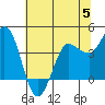 Inverness tide chart for Monday, June 5, 2023