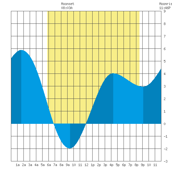 Inverness tide chart for Tuesday, June 6, 2023