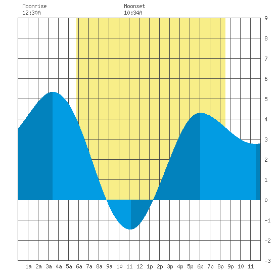 Inverness tide chart for Thursday, June 8, 2023