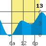 Inverness tide chart for Thursday, July 13, 2023