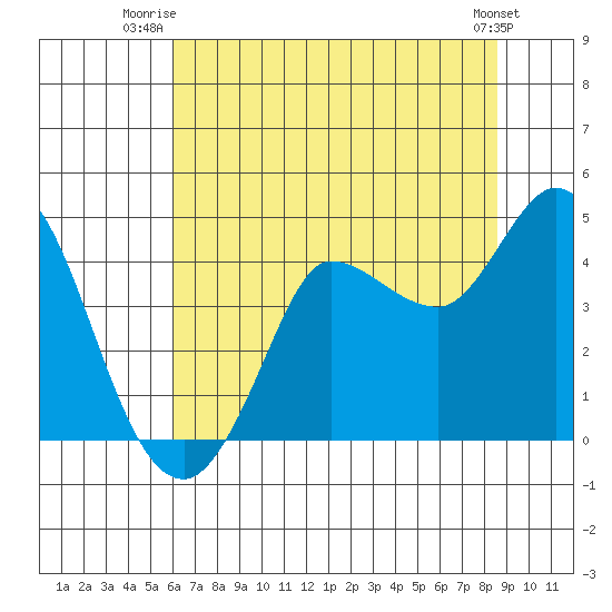 Inverness tide chart for Saturday, July 15, 2023