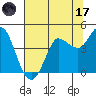 Inverness tide chart for Monday, July 17, 2023
