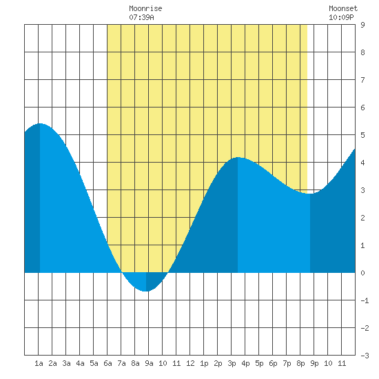 Inverness tide chart for Wednesday, July 19, 2023