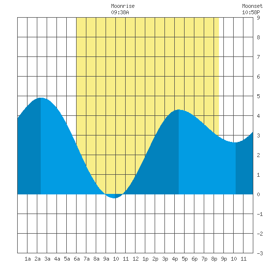 Inverness tide chart for Friday, July 21, 2023