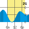 Inverness tide chart for Friday, July 21, 2023