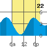 Inverness tide chart for Saturday, July 22, 2023