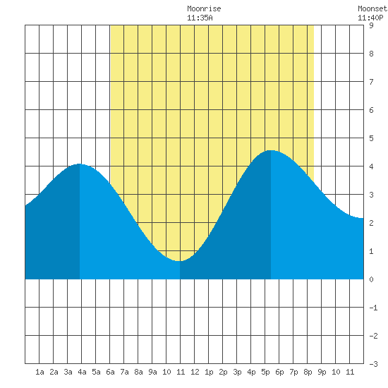 Inverness tide chart for Sunday, July 23, 2023