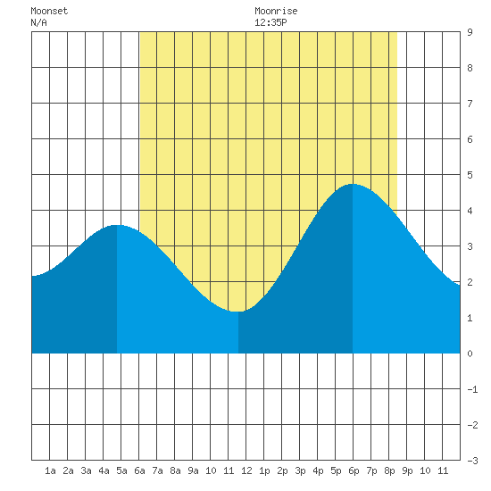 Inverness tide chart for Monday, July 24, 2023