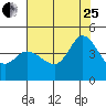 Inverness tide chart for Tuesday, July 25, 2023