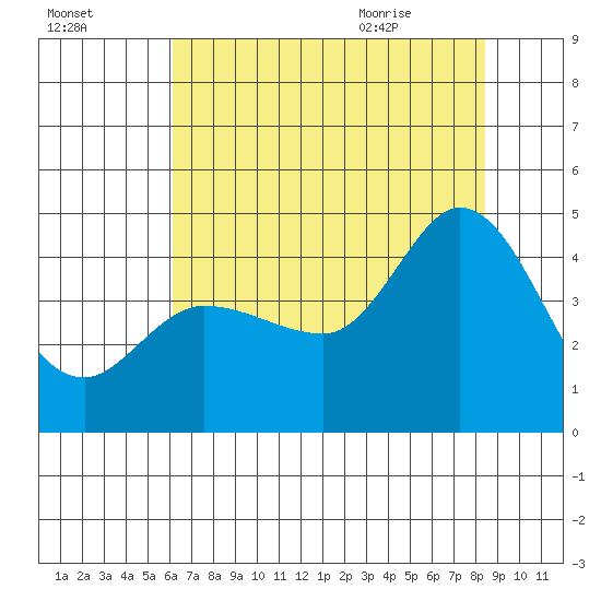 Inverness tide chart for Wednesday, July 26, 2023