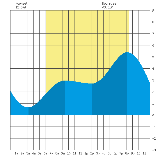 Inverness tide chart for Thursday, July 27, 2023