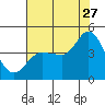 Inverness tide chart for Thursday, July 27, 2023