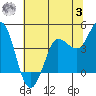 Inverness tide chart for Monday, July 3, 2023